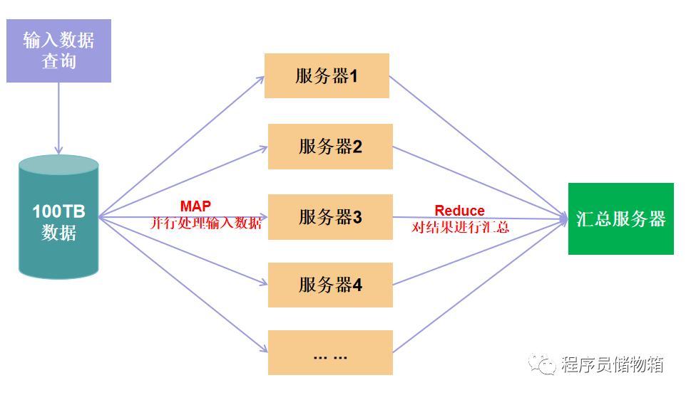 如何在MapReduce框架中实现对HTTP服务的写入功能？  第1张
