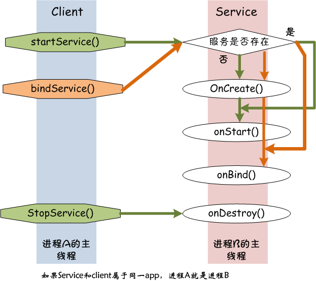 android 服务器和客户端_Android