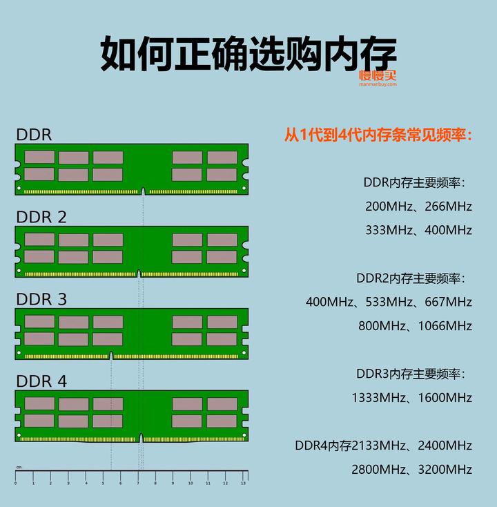 ddr3服务器内存有几种频率  第1张