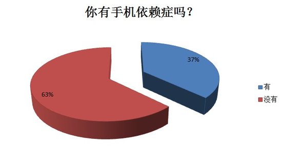 手机依赖现象普遍吗？代金券发放情况如何？  第1张