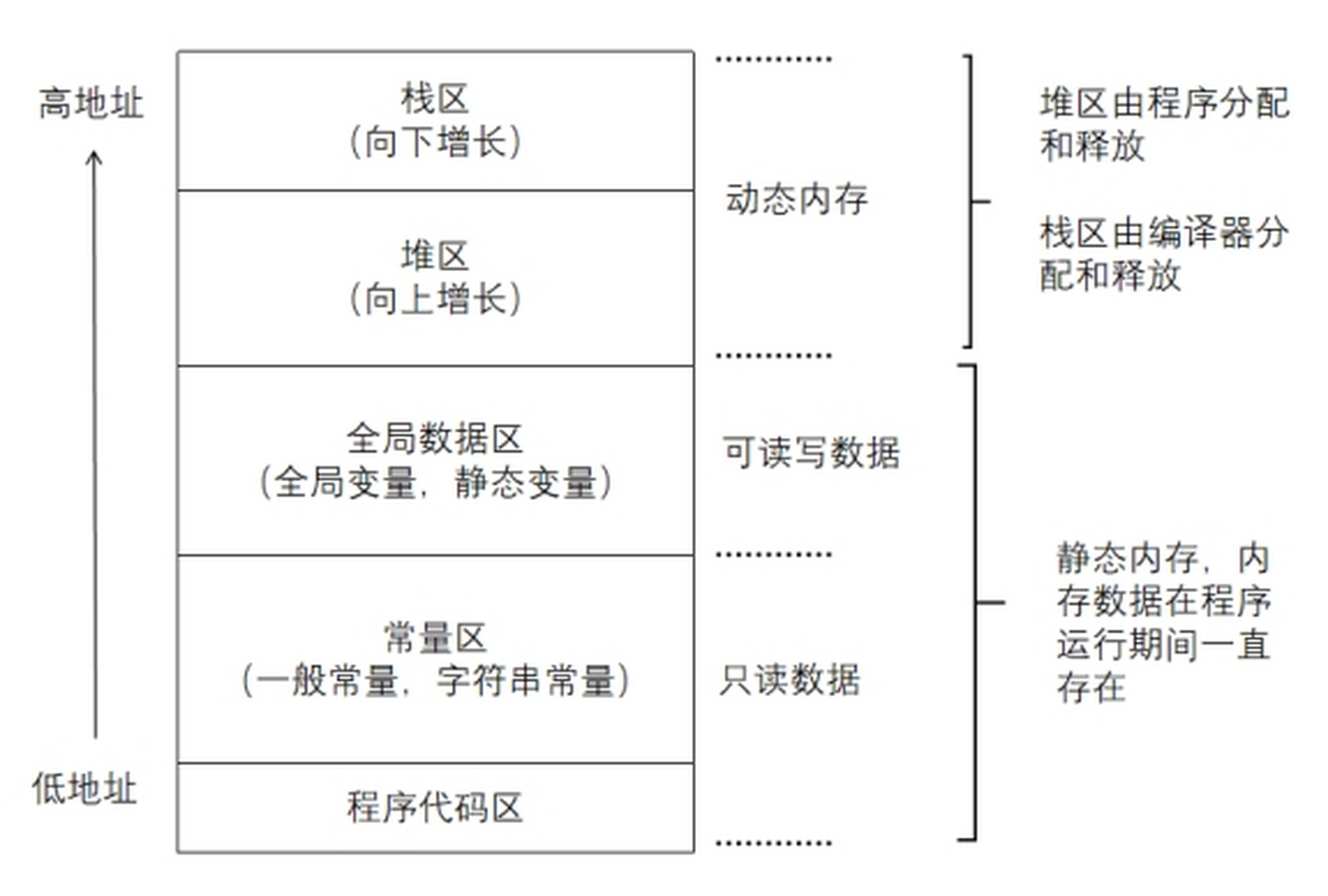 c 语言数据的存储区域