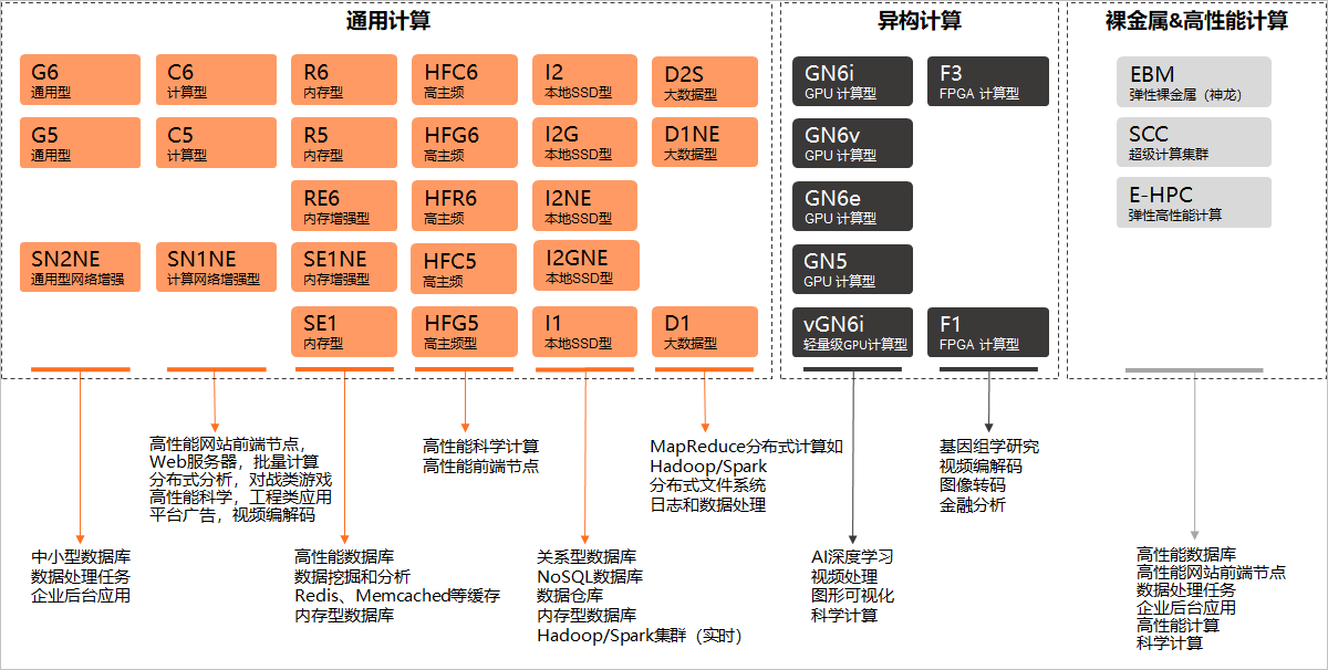 如何选择适合的ECS区域进行数据存储？