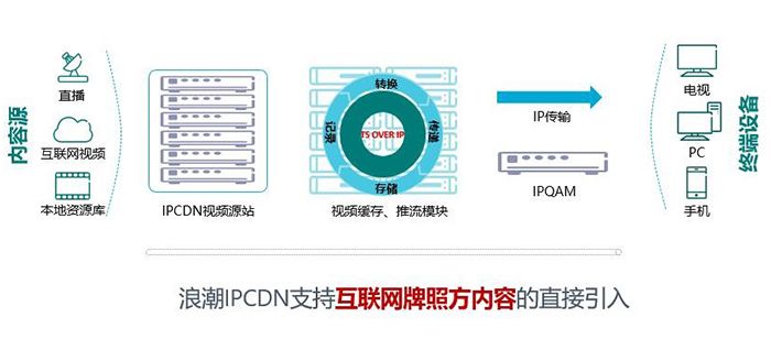 浪潮CDN，它如何革新网络内容分发？