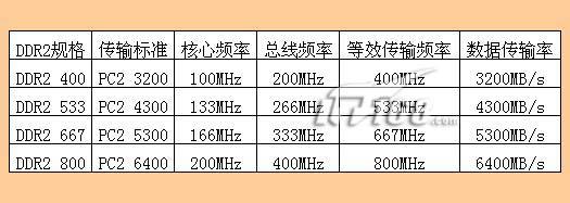 ddr2服务器内存 频率  第1张