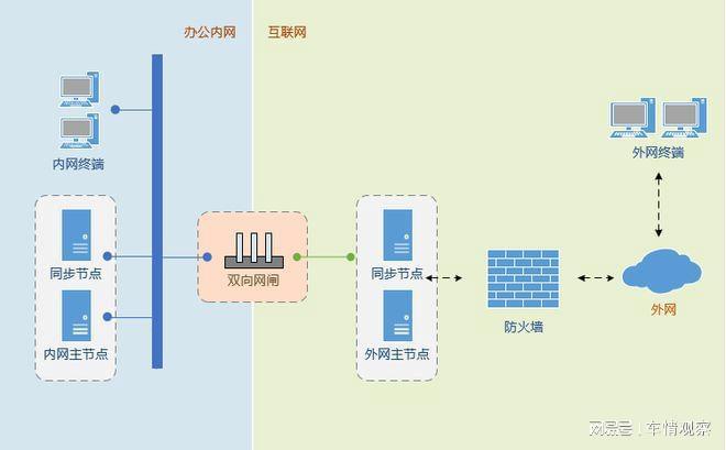 安全模式下的网络隔离，如何解决无网络连接问题？