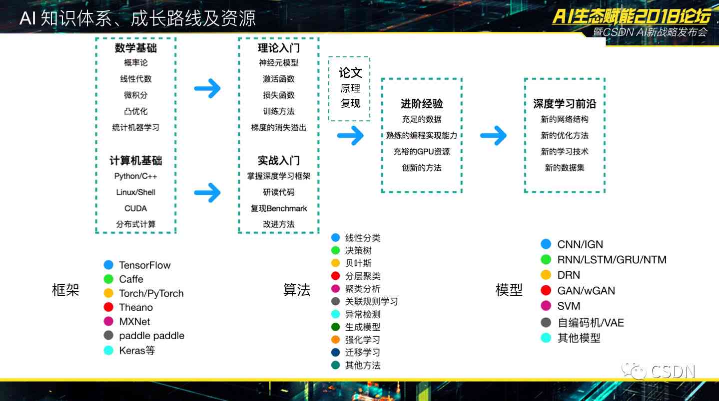 ai系统怎么开发_开发AI应用