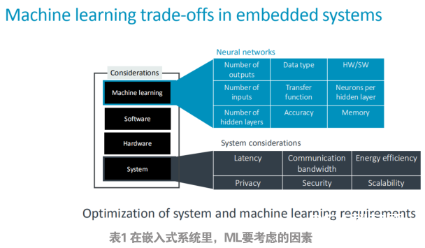 arm 机器学习_机器学习端到端场景