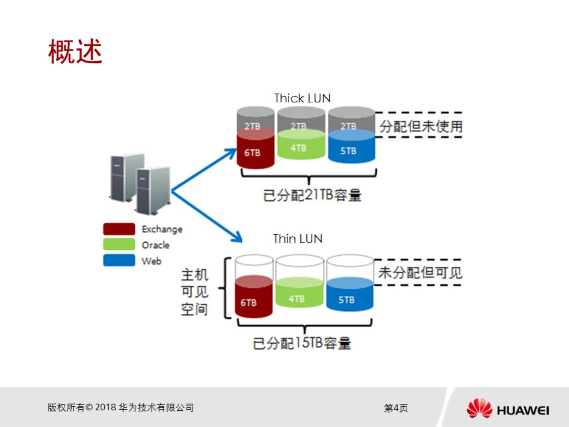 存储精简模式  第1张