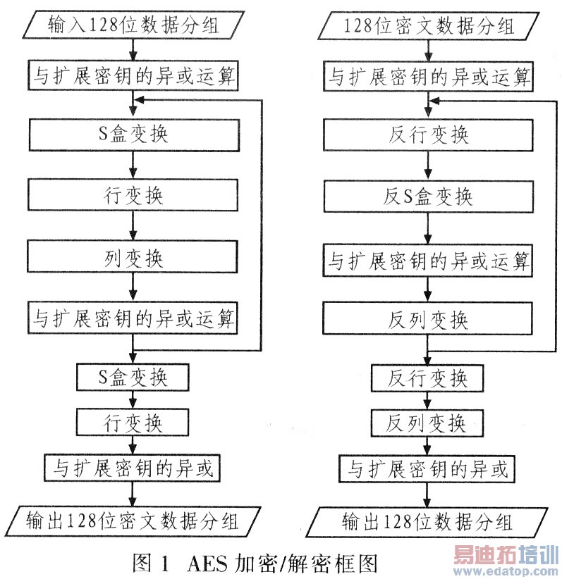 aes加密解密算法_实现数据列的加解密