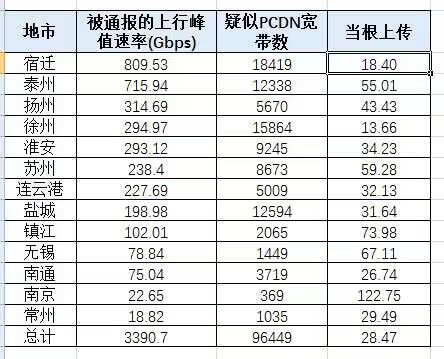 江苏为何采取宽带和CDN封禁措施？  第1张