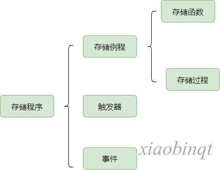 存储程序控制常见问题及解决方法