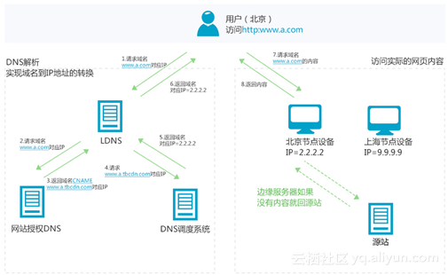 阿里云CDN海外节点的性能与覆盖范围如何？