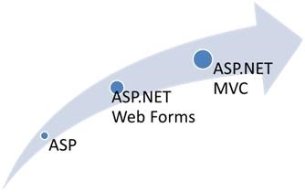 ASP.NET核心技术概览，如何构建高效Web应用？