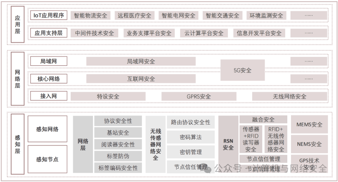 物联网安全结构图详解，关键要素与潜在挑战？
