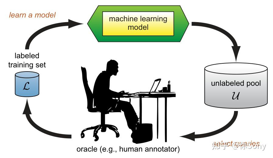 active learning 机器学习_机器学习端到端场景