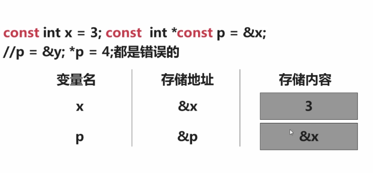 c const变量存储位置