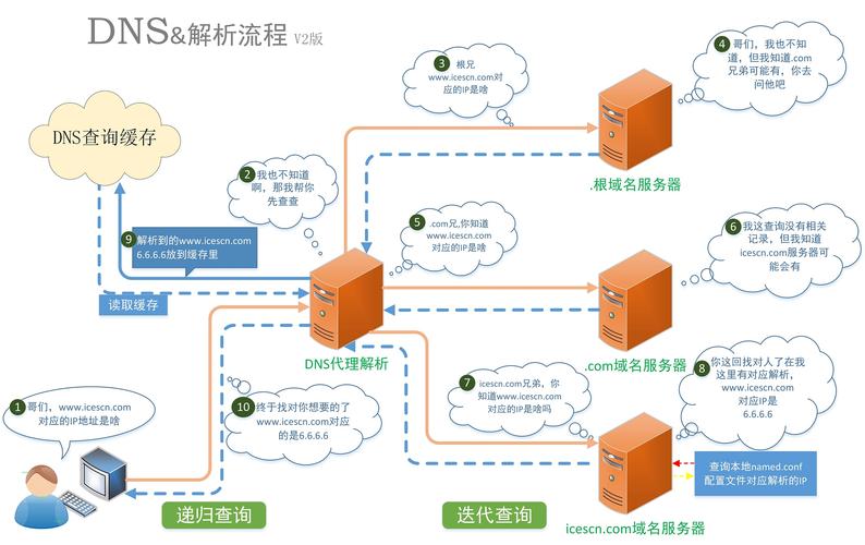 关于DNS记录CDN的疑问解答与解析