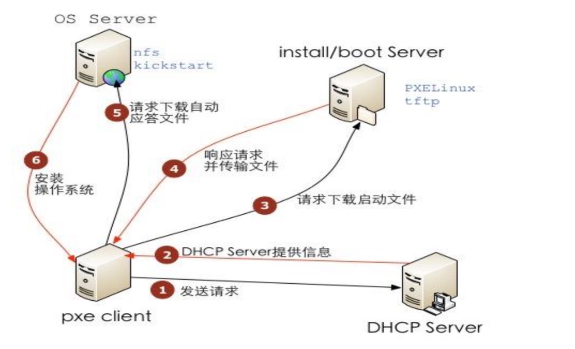 dhcp服务器网关和dns