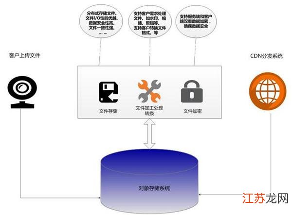 CDN存储如何转OSS，步骤详解与注意事项