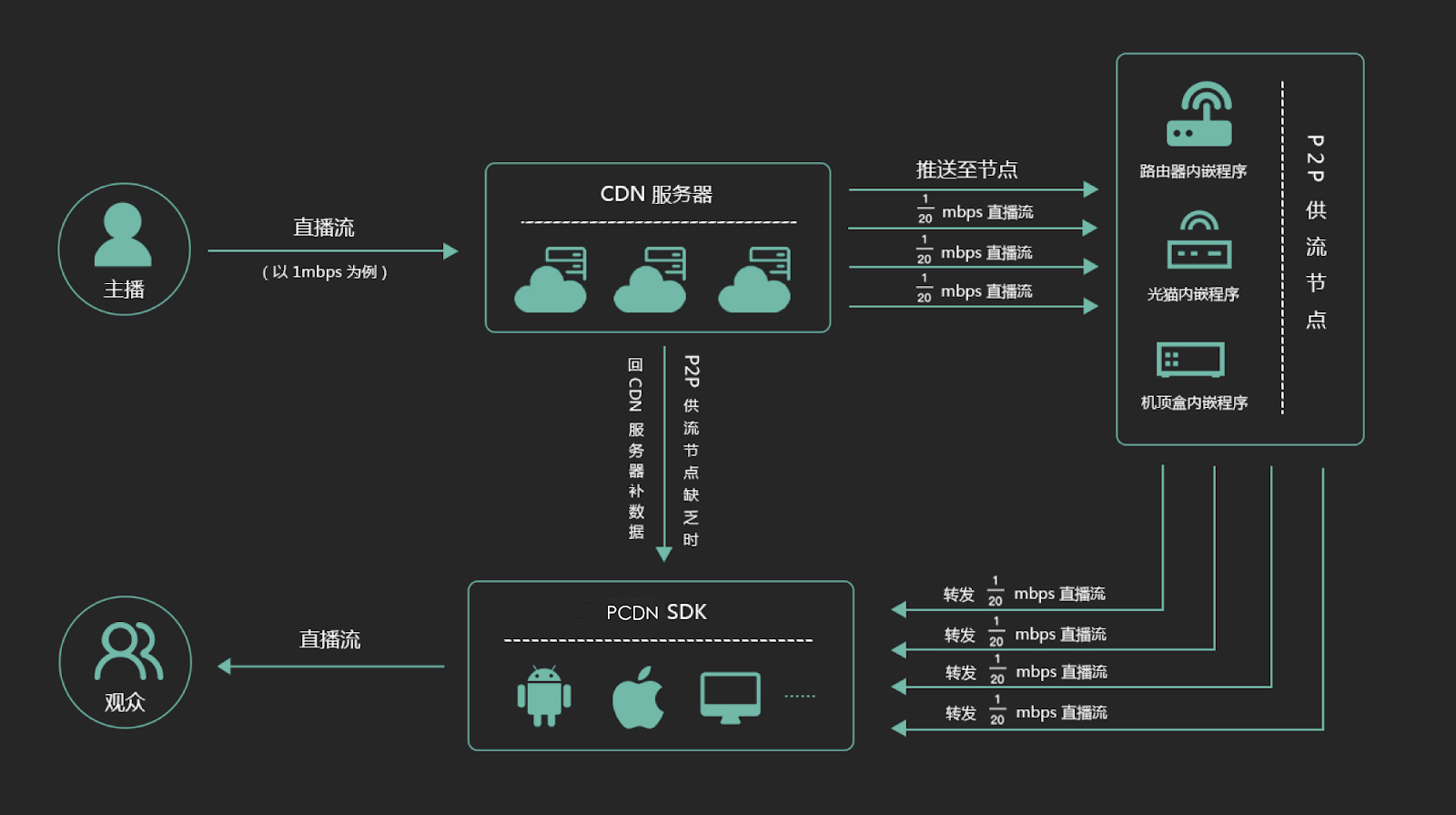 带宽共享CDN，如何实现高效的网络资源分配？  第1张