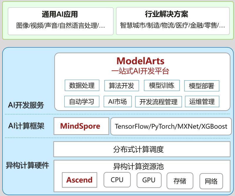 ai计算平台_AI开发平台ModelArts