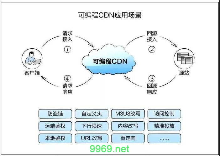 网宿科技CDN的未来发展趋势将如何？