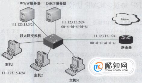 dhcp服务器网关地址是什么