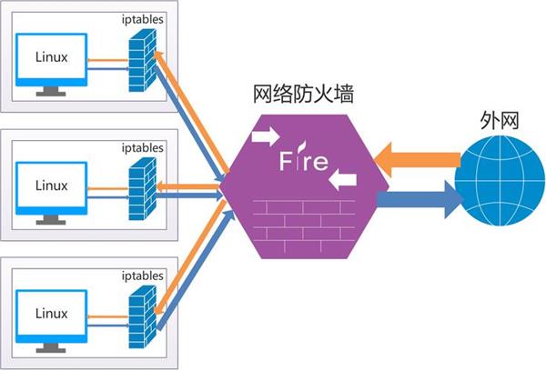 WAF在防火墙中扮演什么角色？与常规防火墙有何不同？