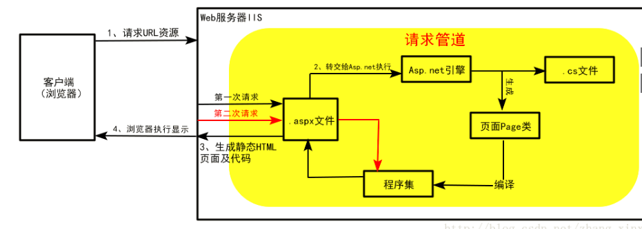 ASP.NET触发机制详解，如何有效触发事件？