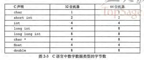 int数据类型在内存中占用多少字节？
