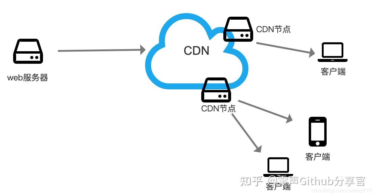 RTMP直播CDN，如何优化流媒体传输效率？