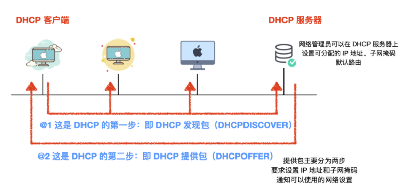 dhcp网络  第1张
