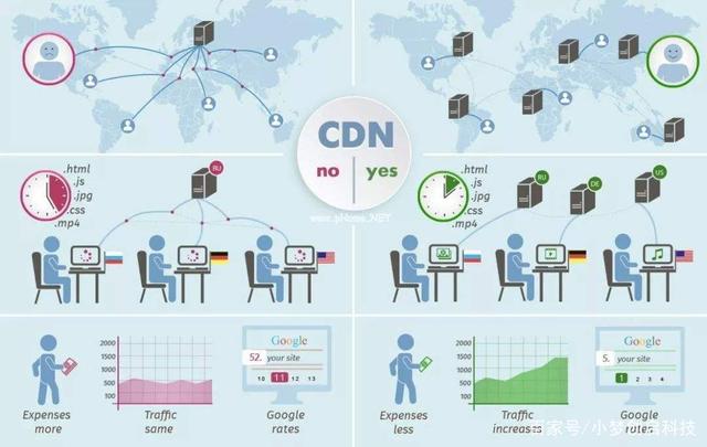 静态CDN与动态CDN，它们有何不同及如何选择？