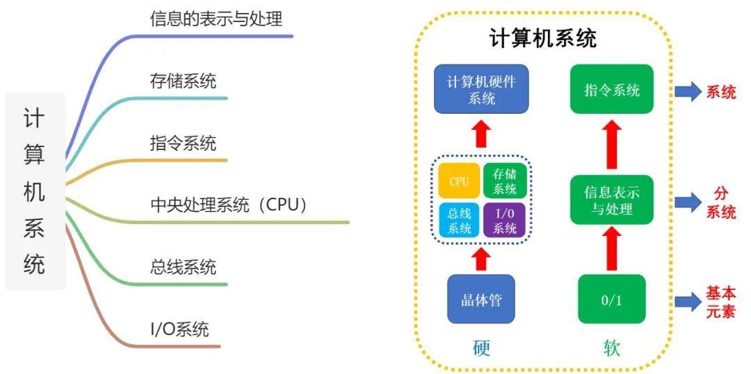 《深入理解计算机系统》开篇