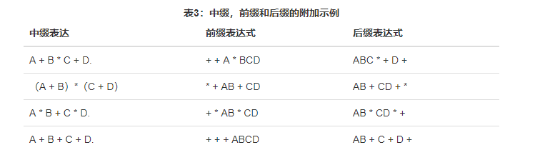 前缀算式后缀算式