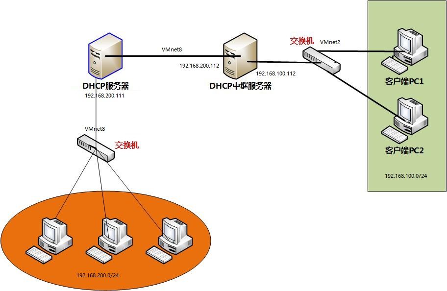 dhcp服务器网关地址是什么意思