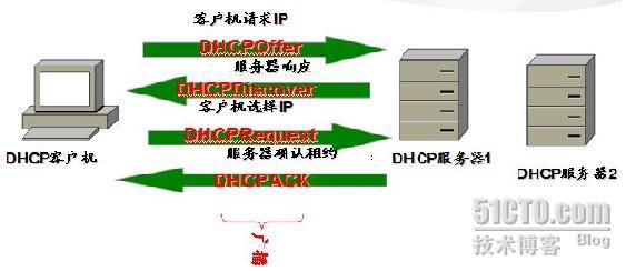 dhcp服务器需要配置哪几项  第1张