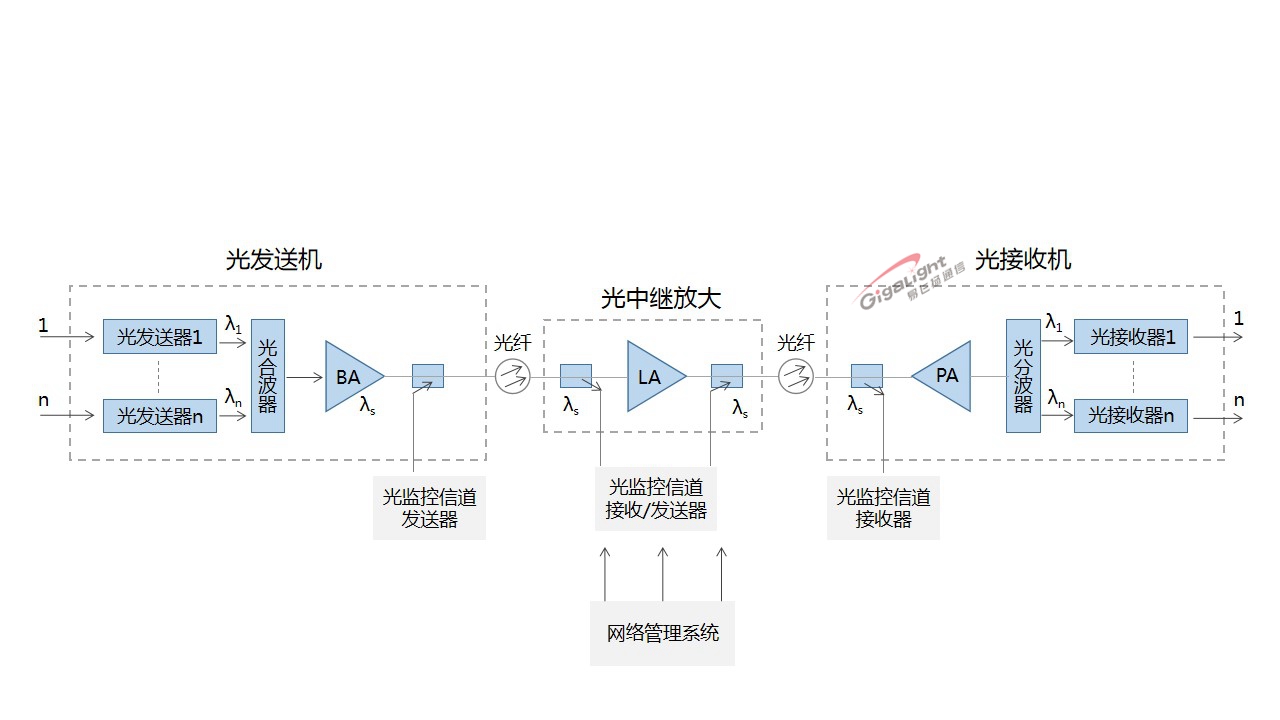 otn光传输技术