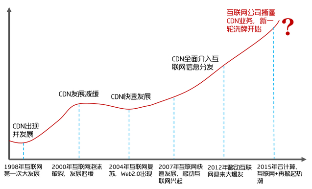 CDN技术的发展历程是怎样的？