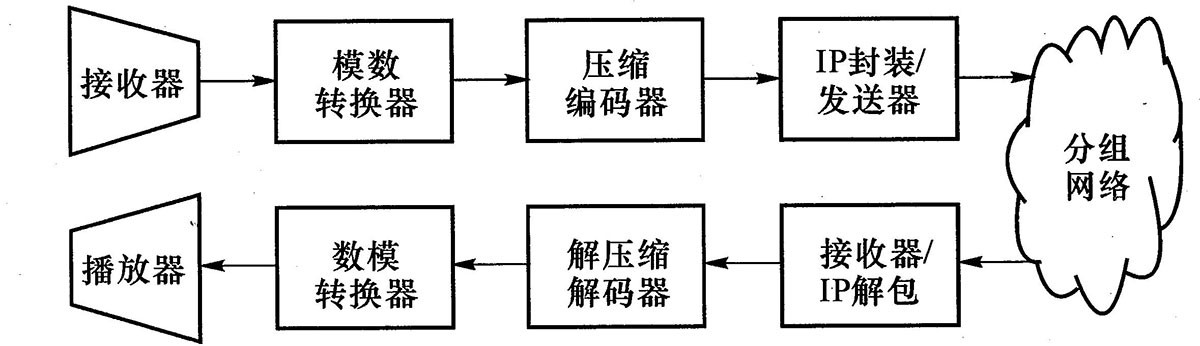 电话通信过程步骤（电话通信包括哪几个过程）