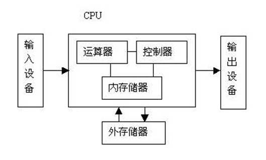 存储程序计算机的特征