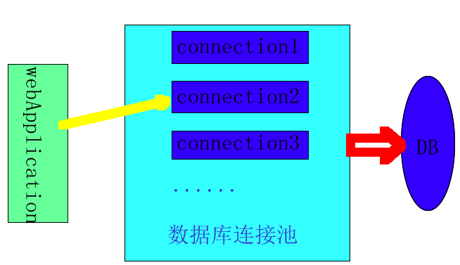 c 中数据库连接池  第1张