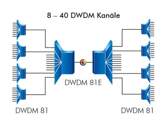 dwdm和cwdm主要区别