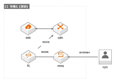为什么CDN只预热一个节点？  第1张