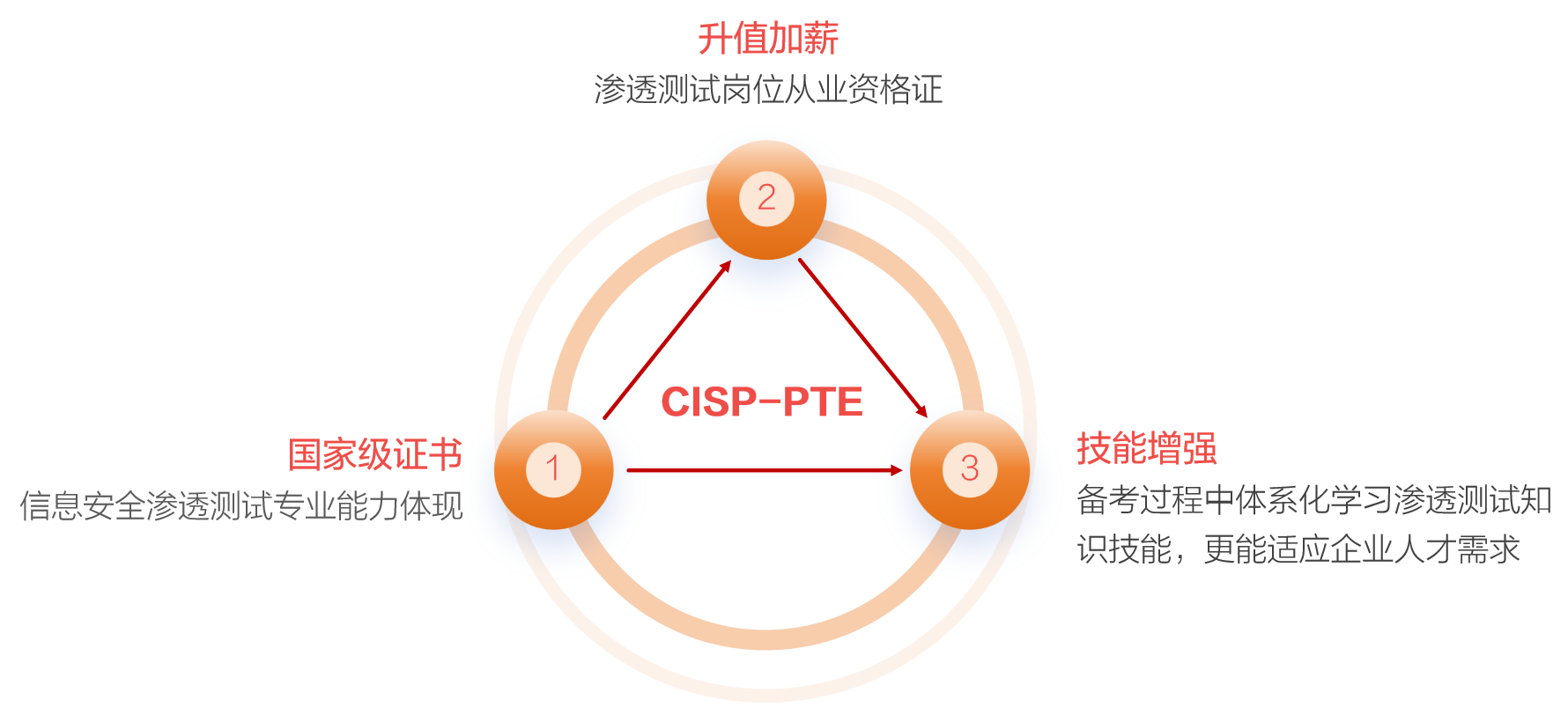 cisp-pte靶场（cisp_pte）