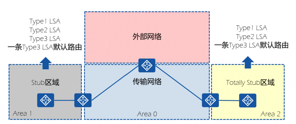 ospf四种特殊区域