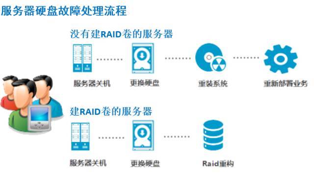 服务器硬盘报警，该如何应对？