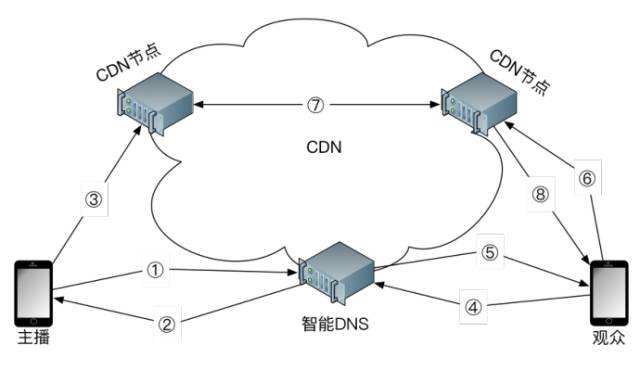 什么是DF CDN？它有何独特之处？
