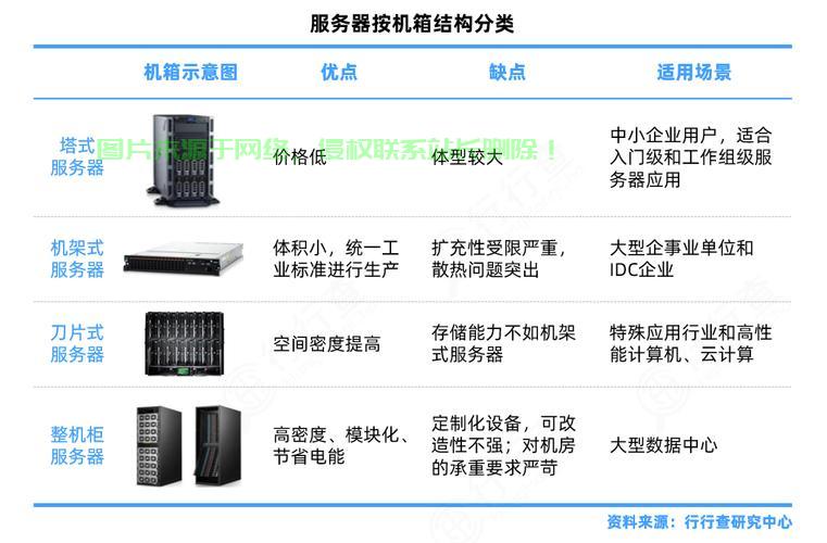 服务器存在哪些不同的分类？