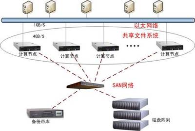 存储网络文件  第1张